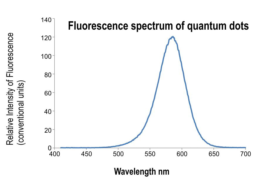 Quantum Dots Fluorescence Spectrum