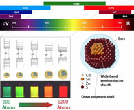 What are Quantum Dots